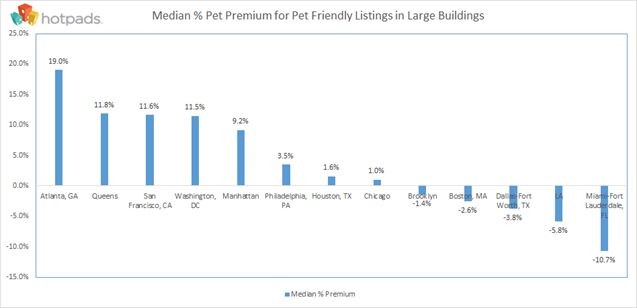 study shows urban pet owners pay more rent and have less choice in apa